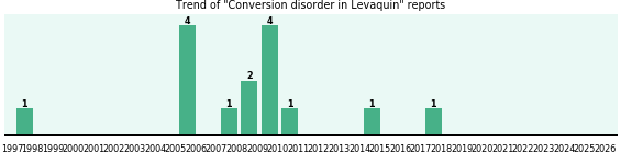 Could Levaquin cause Conversion disorder?